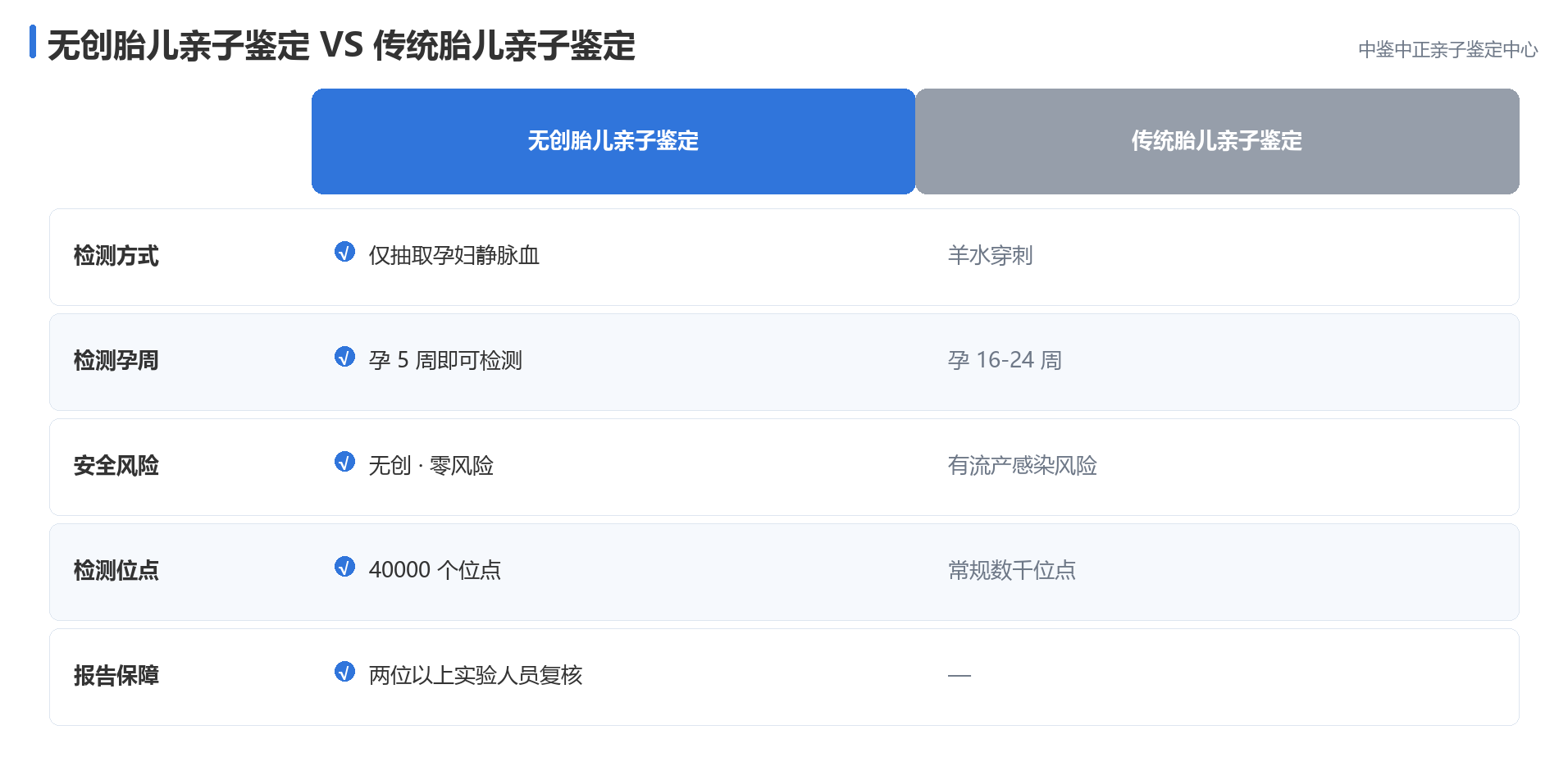 对比传统胎儿亲子鉴定的优势 对比传统胎儿亲子鉴定的优势